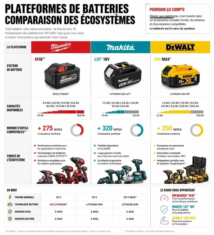 Comparatif des écosystèmes de batteries pour marque outillage professionnel