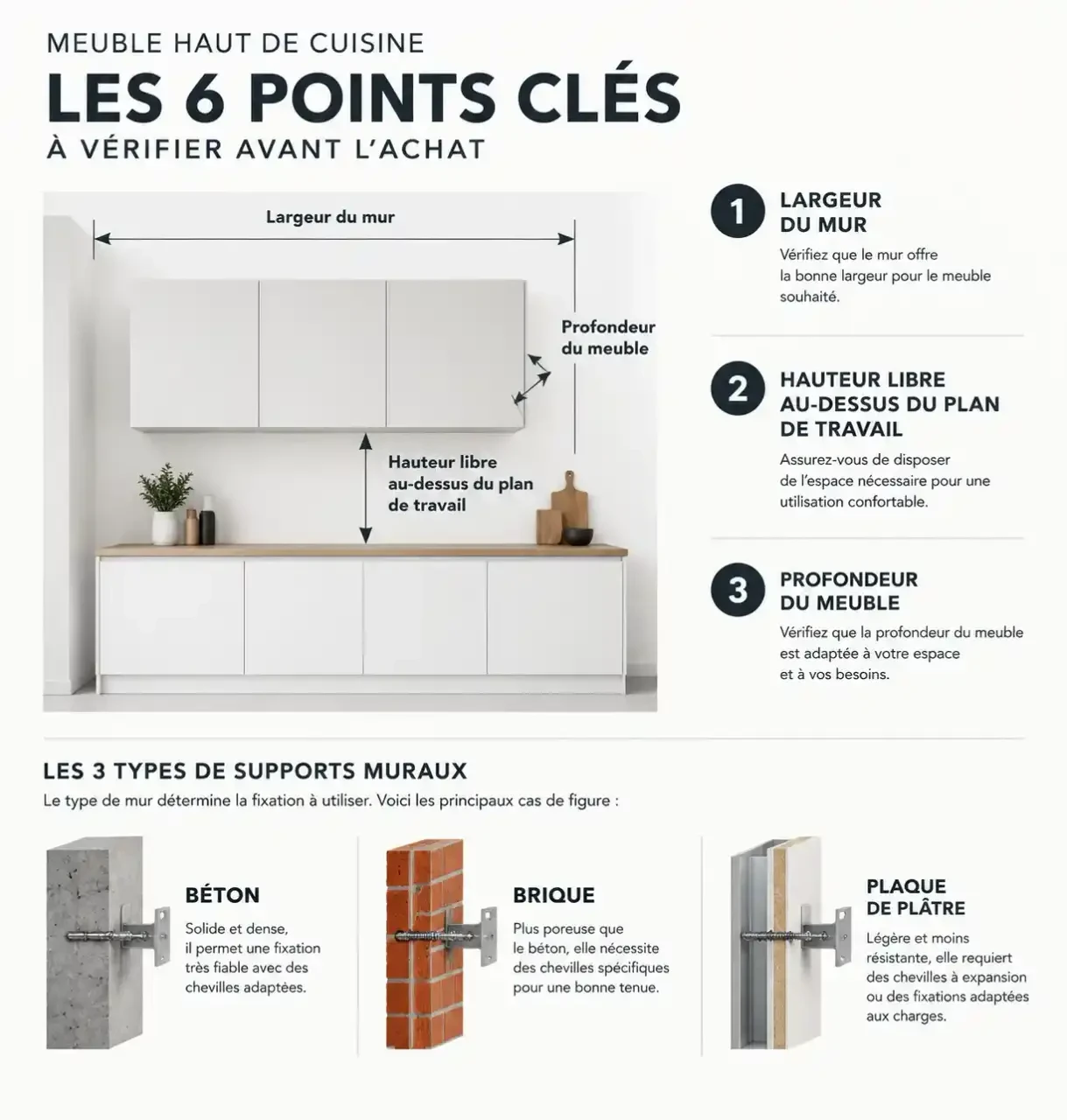 Schéma des points à vérifier pour installer un meuble de rangement haut : largeur, hauteur libre, profondeur et type de mur