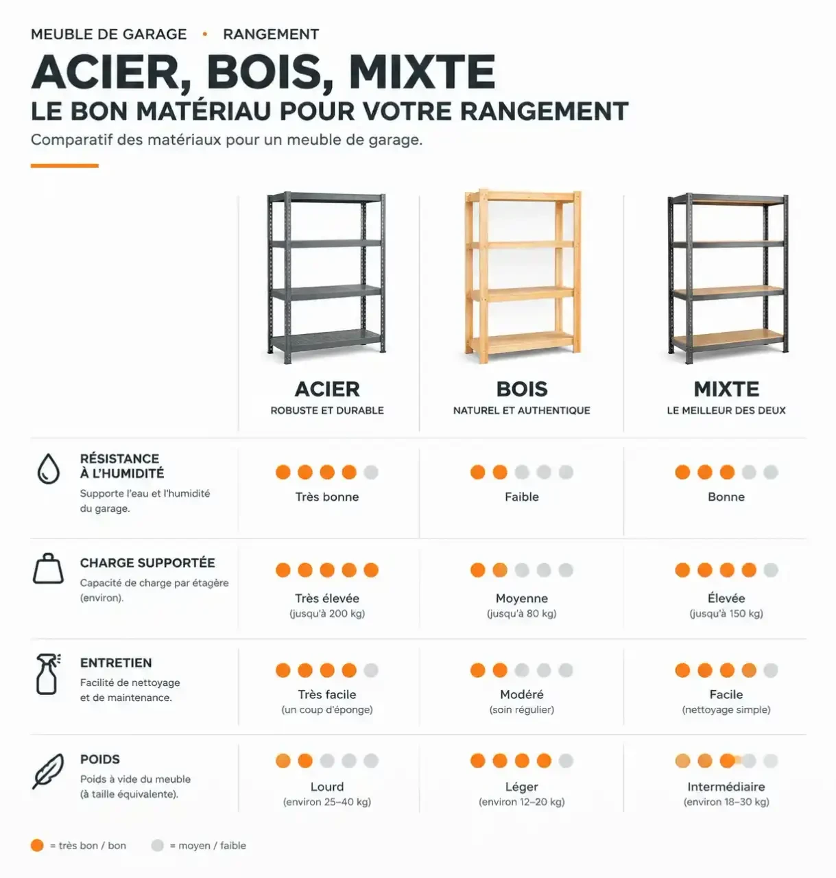Comparatif acier, bois et mixte pour choisir un meuble garage rangement selon l'humidité, la charge et l'entretien